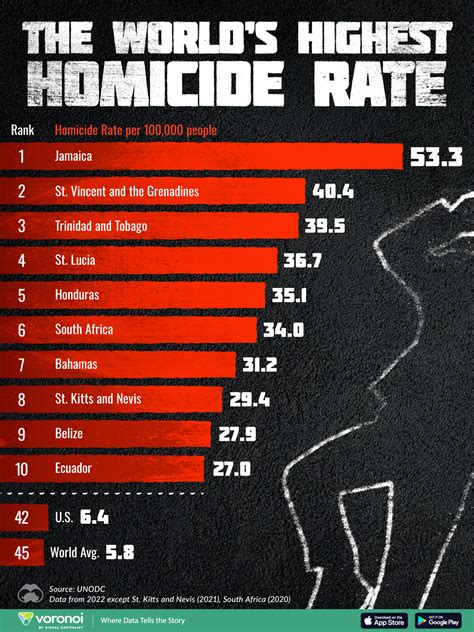 Which Country Has The Homicide Rates That Are The Most Similar To ...