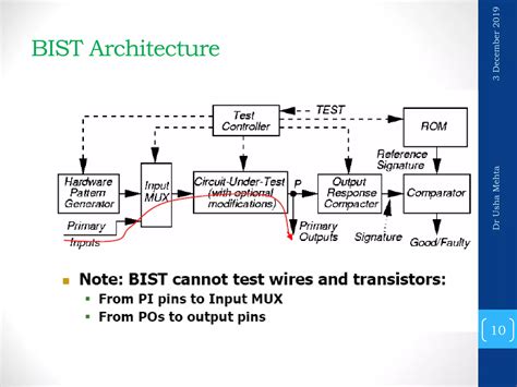 BUilt-In-Self-Test for VLSI Design | PDF