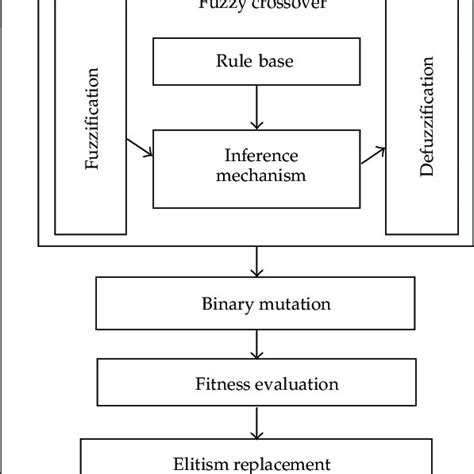 Image result for Genetic Algorithm Fuzzy Fopid MATLAB
