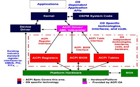 ACPI Tutorial 的图像结果