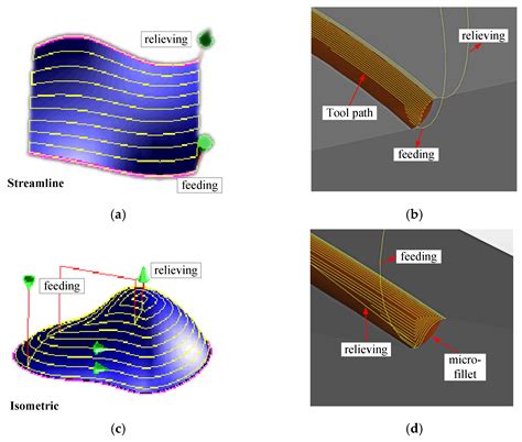 Optimisation of Planning Parameters for Machining Blade Electrode Micro ...