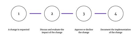 Change Control Process 的图像结果