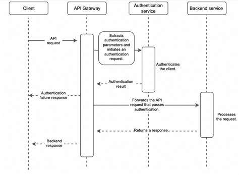 Image result for Web API 2 Authentication Token Third Party
