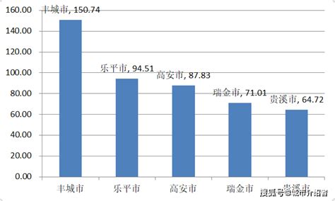 江西省人口最多的五个县级市，宜春市就有两个_世界人口网