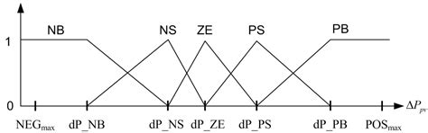 Optimization of a Fuzzy-Logic-Control-Based MPPT Algorithm Using the ...