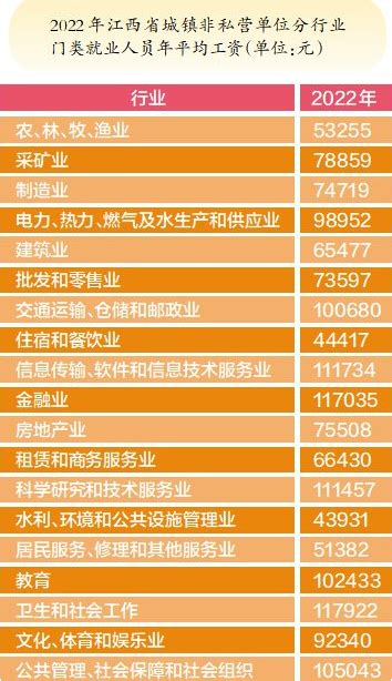 江西2022年平均工资公布-南昌新闻中心-大江网（中国江西网）