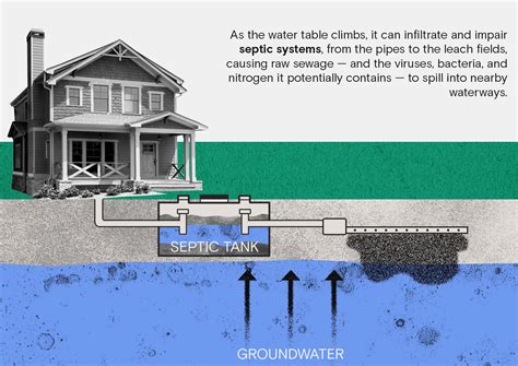 Rising groundwater threatens clean air and water across the US | Grist