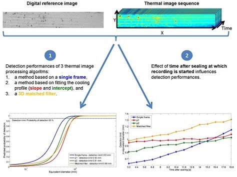Active Infrared Thermography for Seal Contamination Detection in Heat ...