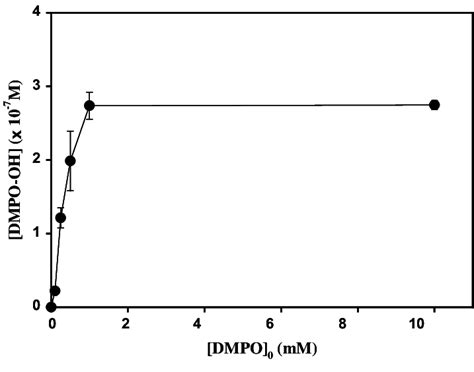Dmpo H2O2 的图像结果
