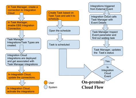 Managing Integrations with Cloud and On-Premises Applications