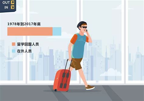 2017年：中国出国留学人数突破60万人，高层次人才回流趋势明显