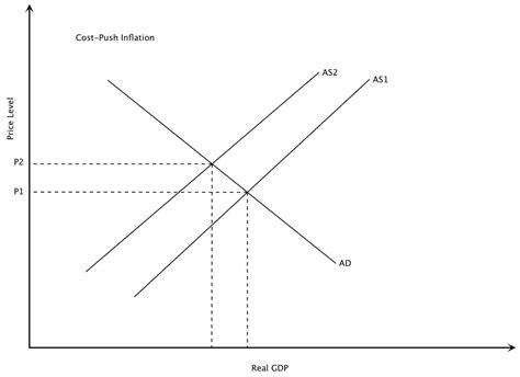Cost Push And Demand Pull Inflation Examples at Kurt Scott blog