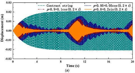 A Nonlinear Vibration Control of a String Using the Method Based on Its ...
