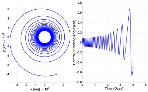 Solving Complex Low Earth Orbit-to-Geostationary Earth Orbit Transfer ...