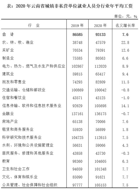 2020年云南城镇单位就业人员平均工资情况