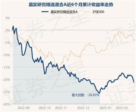 2月17日基金净值：嘉实研究精选混合A最新净值1.66，跌1.78%_重仓股_次数_投资