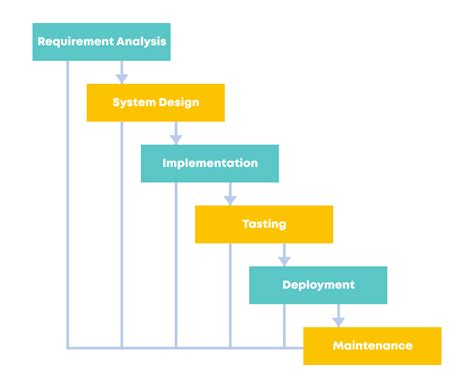 Image result for Software Enginnering Process