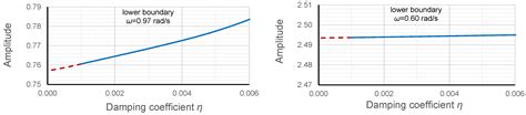 Identification of Upper and Lower Limits of the Unstable Region of the ...