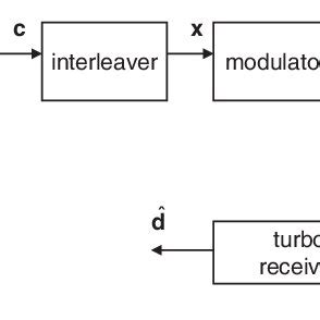 Image result for Data Communication System Model