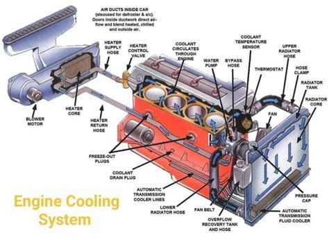 How Engine Cooling Works 的图像结果