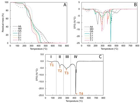 Impact of Wall Material-to-Active Ratio in the Stability of Spray-Dried ...