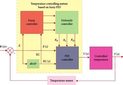 Image result for PID Temperature Control Algorithm