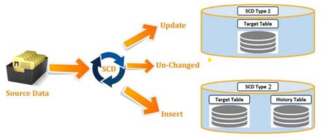 Image result for SCD2 SQL Implementation