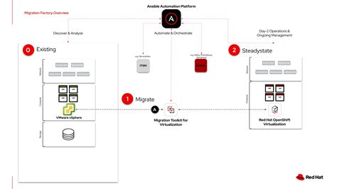 Image result for OpenShift Migration Approach