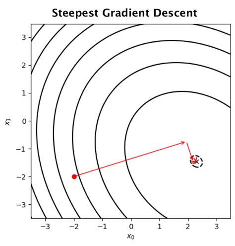 Image result for Conjugate Gradient Applications