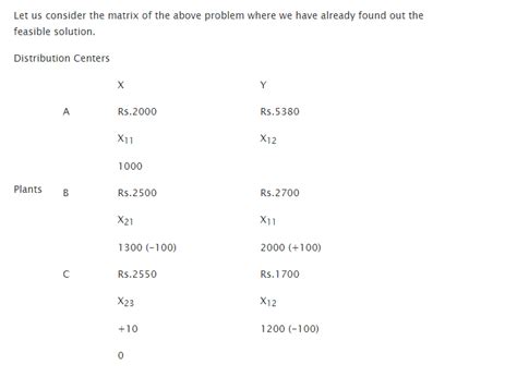 Stepping Stone Method Examples 的图像结果