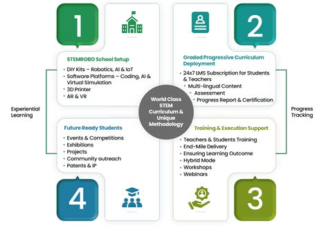 AR VR Lab Setup in School/Colleges | VR lab setup Company in India