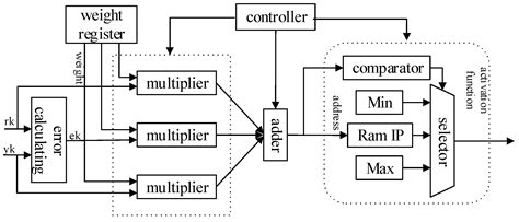 A Design of FPGA-Based Neural Network PID Controller for Motion Control ...