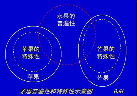 举例说明矛盾普遍性与特殊性的关系