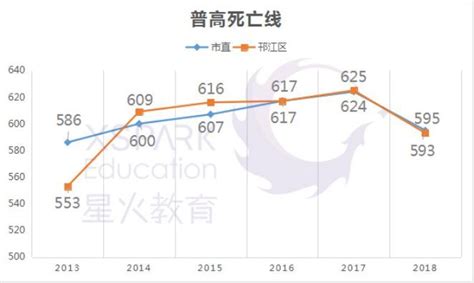 2022年扬州中考各高中录取分数线(2023参考)