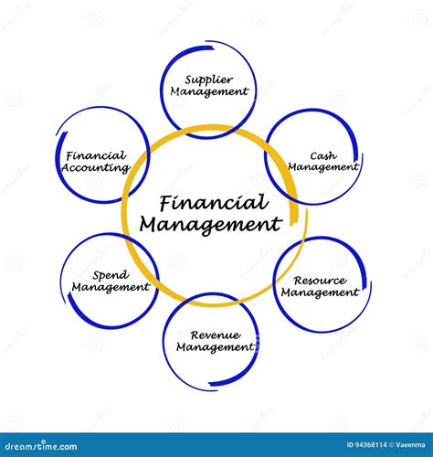 Finance Management