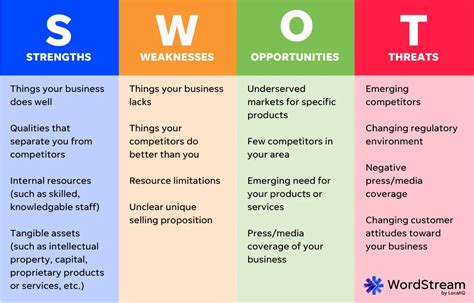 Image result for SWOT analysis examples