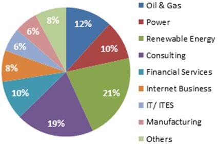 Recruiters - Internship Report 2016 - Great Lakes, Gurgaon | GLIM