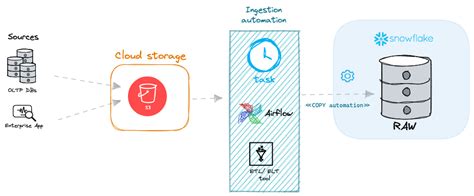 Loading Unloading Data into From Snowflake 的图像结果