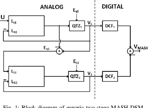 Image result for Mash Delta Sigma Modulator