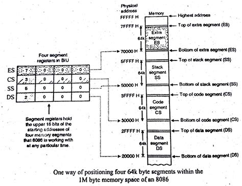 Image result for 32-Bit Segmented Memory Model