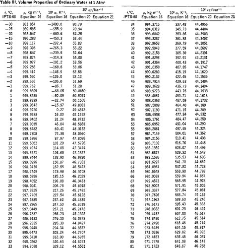 Density Of Water Table