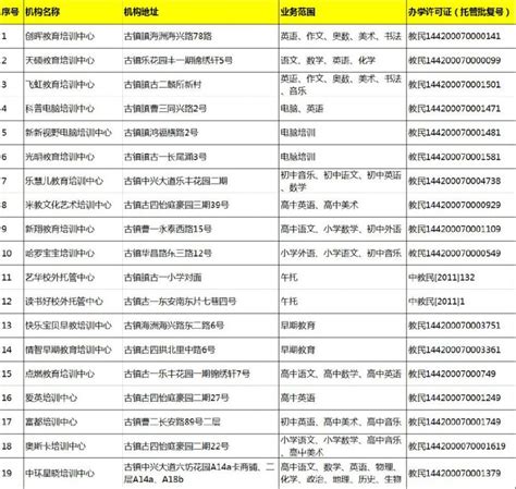 2019中山市古镇镇正规培训机构名单- 中山本地宝