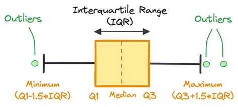 Image result for Multimodal Box Plot