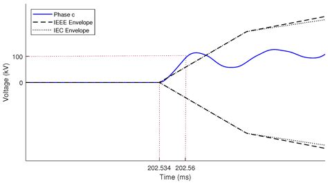 A Comprehensive Review on Transient Recovery Voltage in Power Systems ...