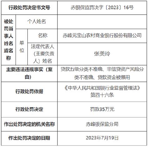 赤峰元宝山农商银因贷款五级分类不准确等 总计被罚55万元_监管_农村_警告