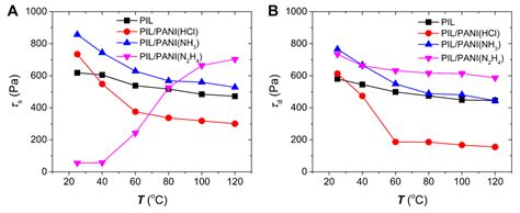 The Effect of Dielectric Polarization Rate Difference of Filler and ...
