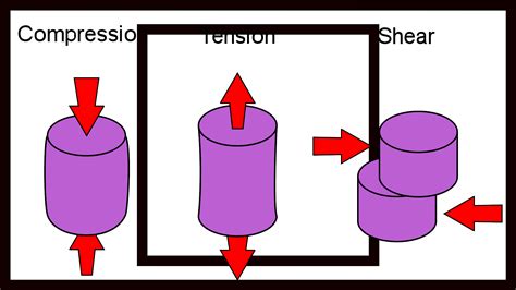 True Stress-Strain vs Engineering Stress-Strain – Materials Science ...
