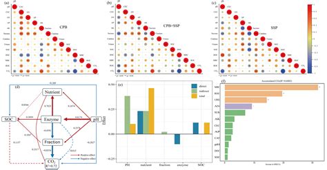 Response of Soil Organic Carbon in Citrus Orchards at Different Slope ...