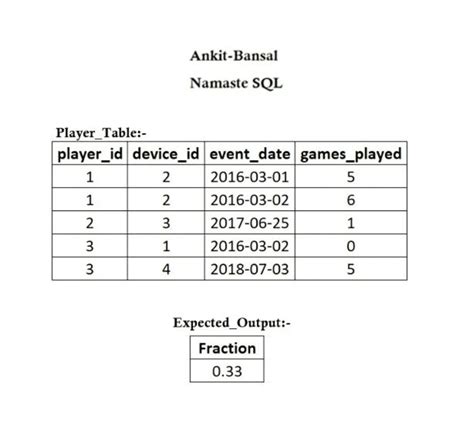 Image result for Ankit Bansal SQL Questions