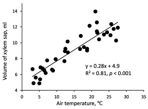 Convenient Sampling of Xylem Sap from Adult Tree Trunks and Analysis of ...
